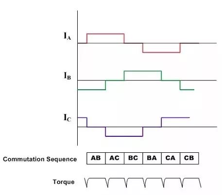 BLDC電機控制一文幫你總結(jié)好