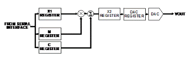 數(shù)模轉(zhuǎn)換器的開環(huán)校準(zhǔn)技術(shù)