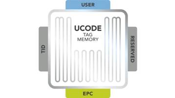 UCODE標簽存儲器擴展對供應鏈及工業(yè)物聯(lián)網的影響