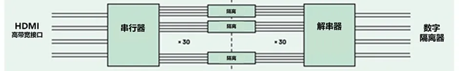 HDMI信號隔離器要怎么選？試試專用芯片！