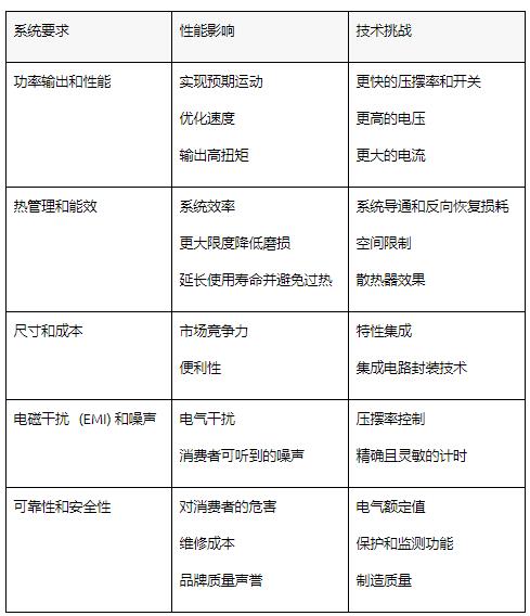 通過基于 GaN 的電機系統(tǒng)設(shè)計提高家電能效并節(jié)省成本