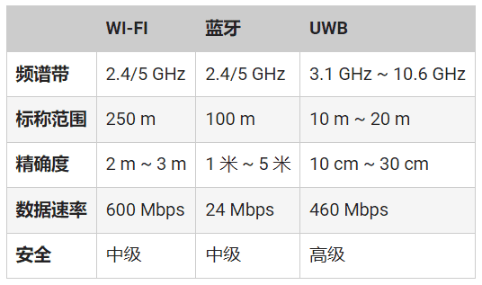 頻率控制如何確保UWB應(yīng)用可靠、安全