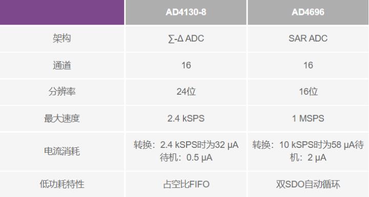 使用∑-Δ ADC構(gòu)建低功耗精密信號鏈應(yīng)用最重要的時(shí)序因素有哪些？