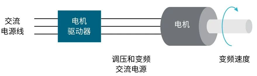 使用示波器對(duì)三相電機(jī)驅(qū)動(dòng)器進(jìn)行測(cè)量（上）