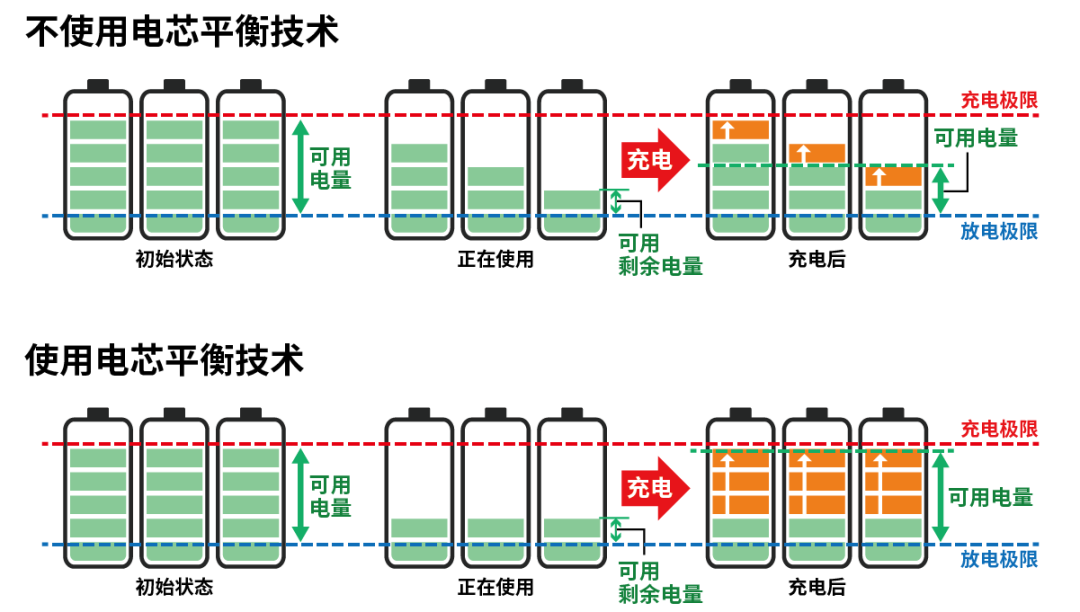 小電芯組合成大電池，保證性能和安全，BMS是關鍵！