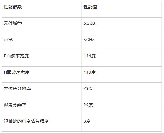 如何利用封裝天線技術(shù)簡化60GHz汽車車內(nèi)雷達(dá)傳感器設(shè)計