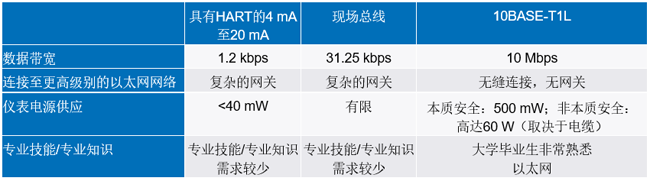 新的10BASE-T1L標(biāo)準(zhǔn)有哪些變化？