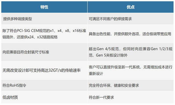 不斷提速的PCIe，又快又穩(wěn)的連接器哪里找？