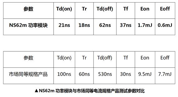 國(guó)星光電NS62m功率模塊上線