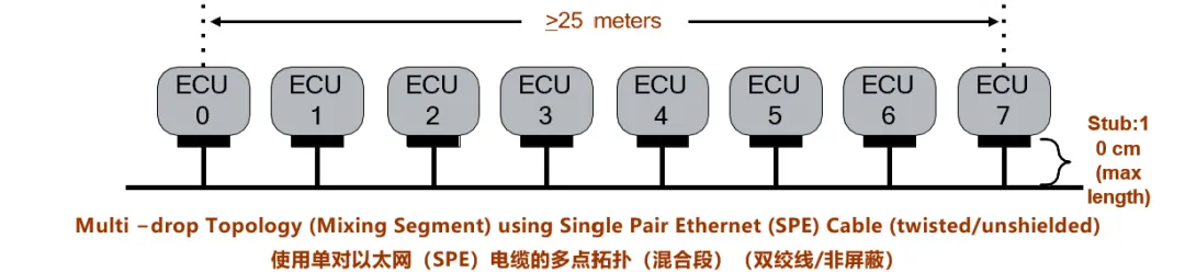 10BASE-T1S如何推動工業(yè)與汽車革新？