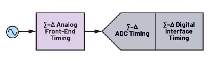 使用∑-Δ ADC構(gòu)建低功耗精密信號鏈應(yīng)用最重要的時(shí)序因素有哪些？