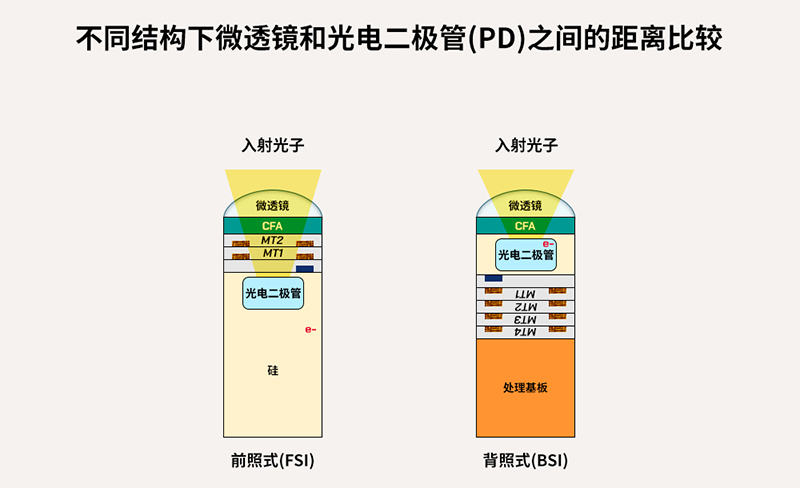 全球移動市場的指路燈——SK海力士背照式(BSI)技術(shù)分享