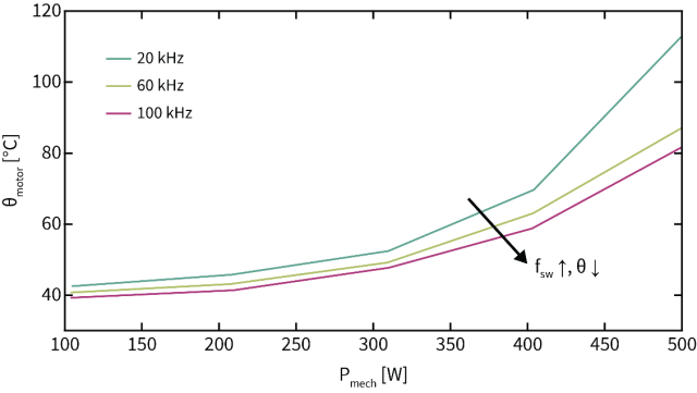 通過(guò)GaN電機(jī)系統(tǒng)提高機(jī)器人的效率和功率密度