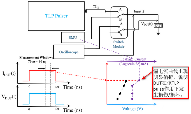 【測(cè)試解讀】ESD保護(hù)設(shè)計(jì)中的傳輸線脈沖TLP，怎么測(cè)？