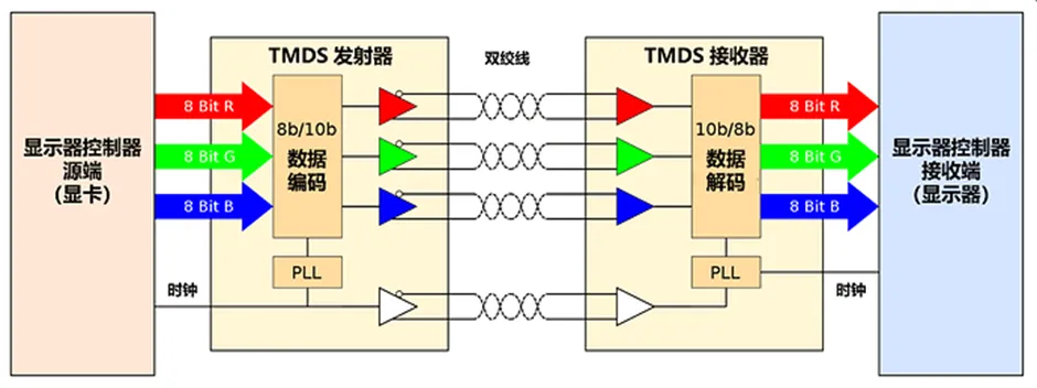 HDMI信號隔離器要怎么選？試試專用芯片！