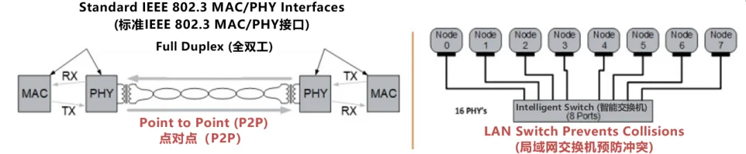 10BASE-T1S如何推動工業(yè)與汽車革新？