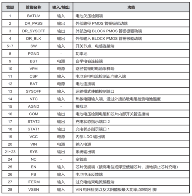 CS5350/CS5328 太陽(yáng)能板供電鉛酸蓄電池、磷酸鐵鋰電池、鋰電池充電管理IC系列