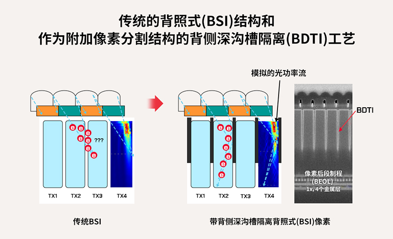 全球移動市場的指路燈——SK海力士背照式(BSI)技術(shù)分享