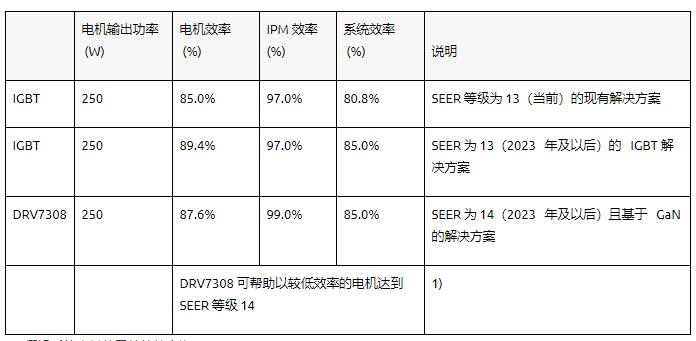 通過基于 GaN 的電機系統(tǒng)設(shè)計提高家電能效并節(jié)省成本