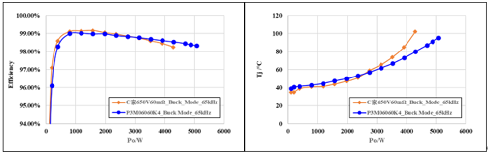 650V 60mΩ SiC MOSFET高溫性能測(cè)試對(duì)比，國(guó)產(chǎn)器件重載時(shí)溫度更低