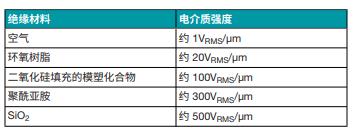 善用可靠且性價(jià)比高的隔離技術(shù)來應(yīng)對(duì)高電壓設(shè)計(jì)挑戰(zhàn)