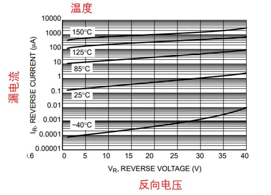 如果不說 你會(huì)特別留意肖特基二極管的這些參數(shù)嗎？