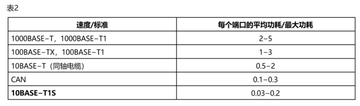 10BASE-T1S如何推動工業(yè)與汽車革新？