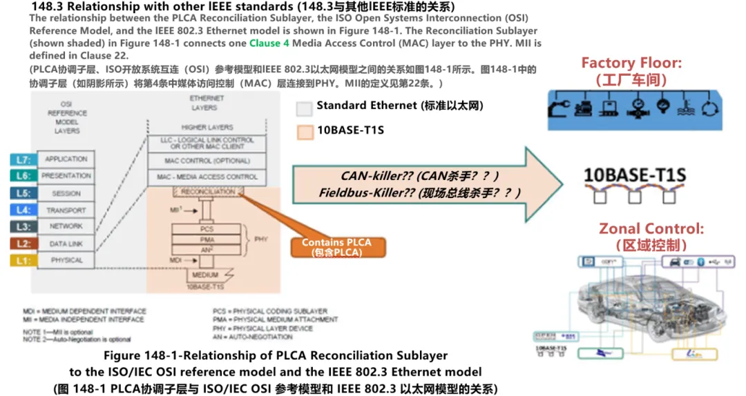 10BASE-T1S如何推動工業(yè)與汽車革新？