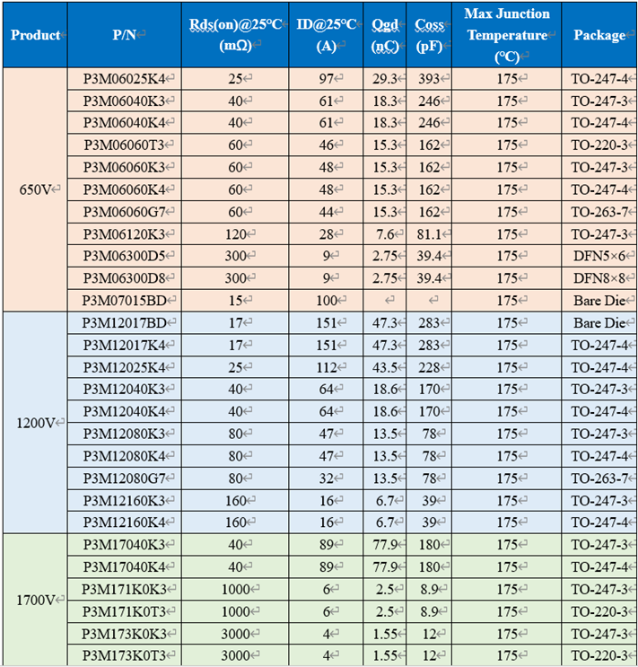 650V 60mΩ SiC MOSFET高溫性能測(cè)試對(duì)比，國(guó)產(chǎn)器件重載時(shí)溫度更低