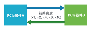 應(yīng)對一致性測試特定挑戰(zhàn)，需要可靠的PCIe 5.0 發(fā)射機驗證