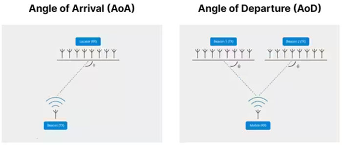 如何快速利用藍(lán)牙 AoA 和 AoD 進(jìn)行室內(nèi)物流追蹤