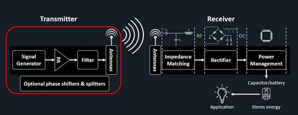 無(wú)線(xiàn)功率傳輸取代了 IIoT 傳感器網(wǎng)絡(luò)電纜