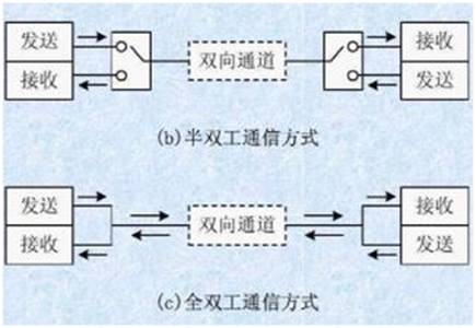 如何選擇串行通信中全雙工模式還是半雙工模式？區(qū)別是什么？