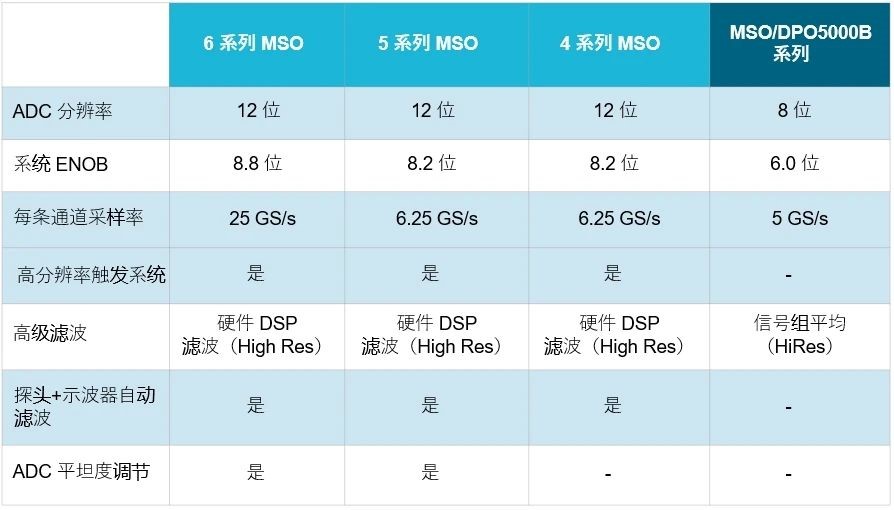 示波器12bit“芯”趨勢，如何實現(xiàn)更高測量精度？