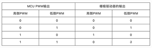 聯(lián)鎖高側(cè)和低側(cè)柵極驅(qū)動(dòng)器