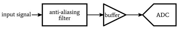 抗混疊濾波器：將采樣理論應(yīng)用于 ADC 設(shè)計(jì)