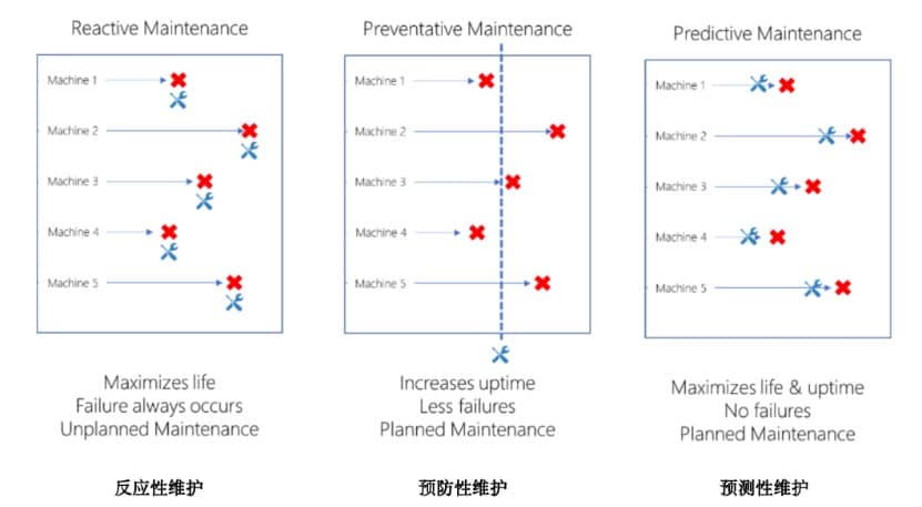 連接未來：構(gòu)建準(zhǔn)確可靠的工廠預(yù)測(cè)性維護(hù)系統(tǒng)