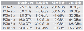 應(yīng)對一致性測試特定挑戰(zhàn)，需要可靠的PCIe 5.0 發(fā)射機驗證