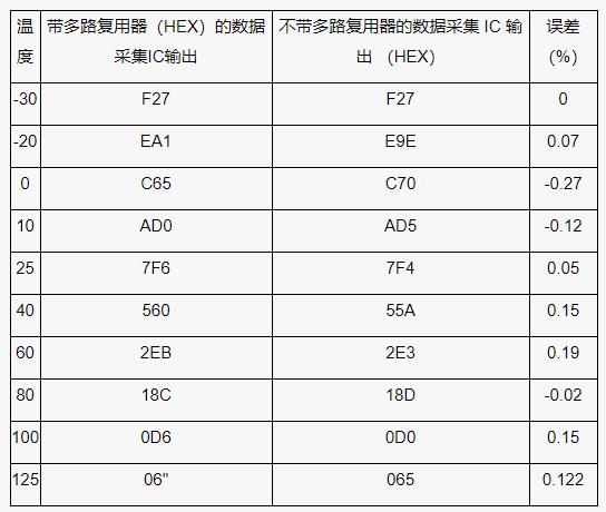 測量電池管理系統(tǒng)中的多個溫度，并節(jié)省電力