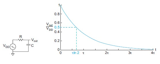 VLSI 設(shè)計中的線性 RC 延遲模型