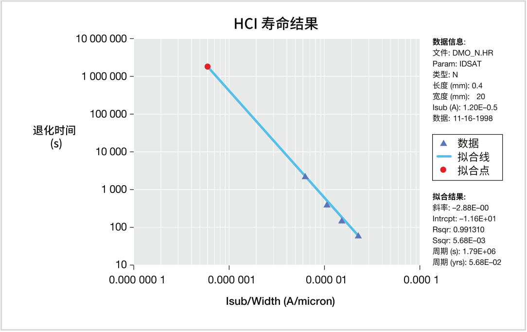 如何用4200A-SCS進(jìn)行晶圓級可靠性測試？