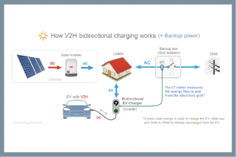 電動(dòng)汽車（EV）雙向供電：實(shí)用且創(chuàng)新的電源模塊使用機(jī)會(huì)