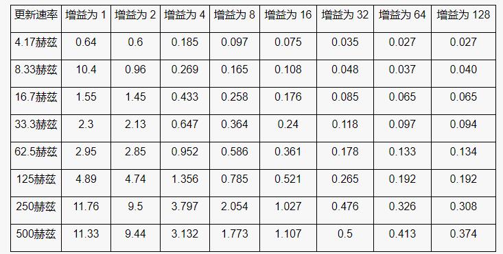 高性能、低成本電子秤的參考設計