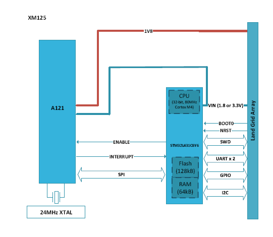 測量距離或運動時，您會考慮在設(shè)計中使用雷達嗎？