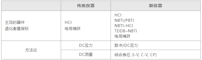 如何用4200A-SCS進(jìn)行晶圓級可靠性測試？