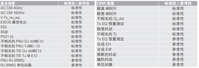 應(yīng)對一致性測試特定挑戰(zhàn)，需要可靠的PCIe 5.0 發(fā)射機驗證