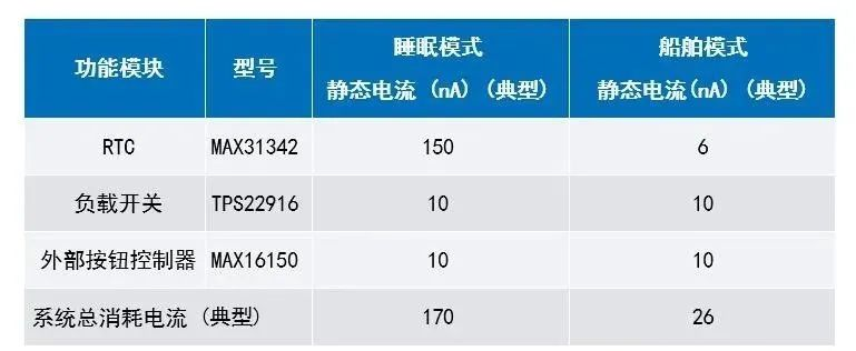 讓IoT傳感器節(jié)點更省電：一種新方案，令電池壽命延長20%！