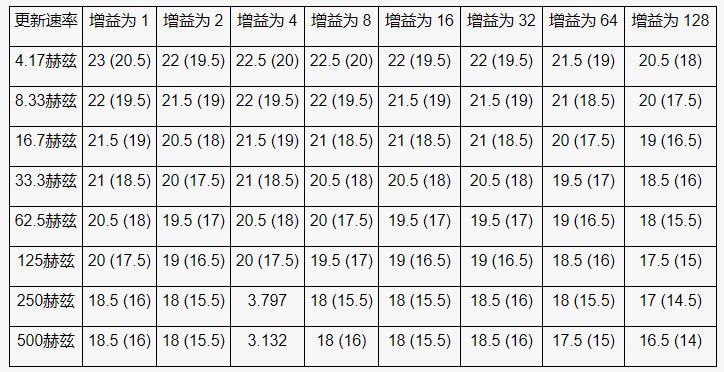 高性能、低成本電子秤的參考設計