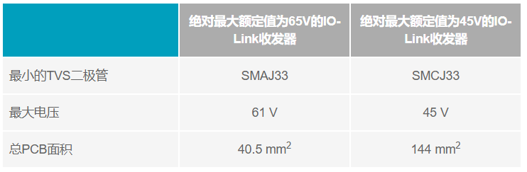 利用IO-Link實現(xiàn)小型高能效工業(yè)現(xiàn)場傳感器