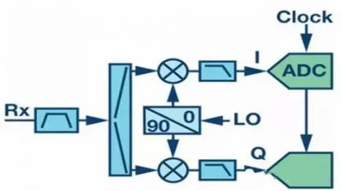 射頻通信接收機設(shè)計的主要結(jié)構(gòu)